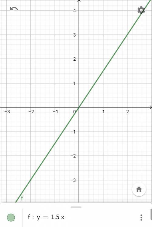 построить графики . 1) y=4x2) y=1/3x3) y=-0,4x4) y=1,5x