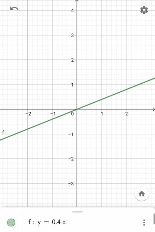 построить графики . 1) y=4x2) y=1/3x3) y=-0,4x4) y=1,5x