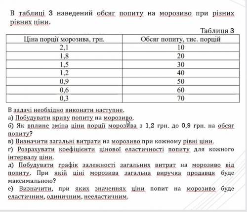 В таблиці з наведений обсяг попиту на морозиво при різних рiвнях цiни. іть