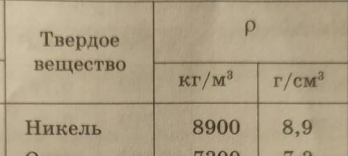 . Кусок металла массой 445 г имеет объем 50 см3. Что это за металл