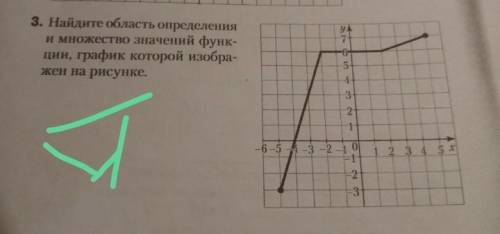 ул 7 3. Найдите область определения и множество значений функ- ции, график которой изобра- жен на ри