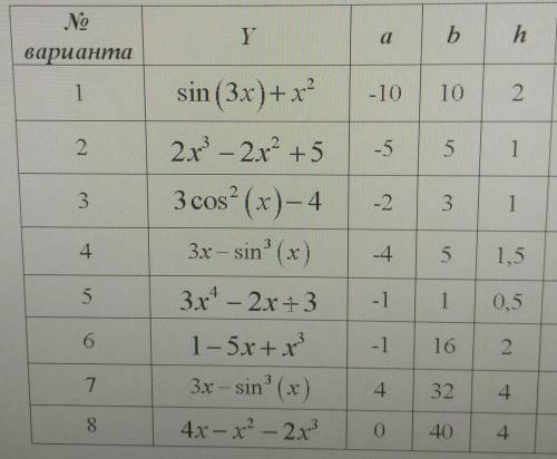 Составить программу на PascalABC табулирования функции y=F(x) на отрезке [a,b] с шагом h. 8 вариант.