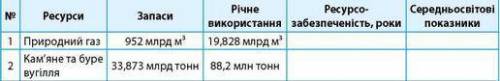 Обчисліть ресурсозабезпеченість України деякими видами мінеральних ресурсів та порівняйте із загальн