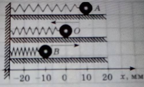 Тіло на пружини здійснює вільні коливання навколо положення рівноваги О, переміщуючись між точками А