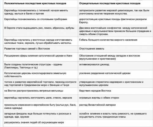 Определите отрицательные и положительные и последствия крестовых походов напишите вывод