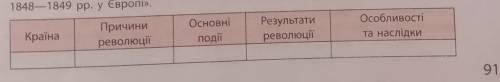 Складіть у зошиті таблицю революції 1848-1849 рр у Німеччині Австрії Угорщині та Італії