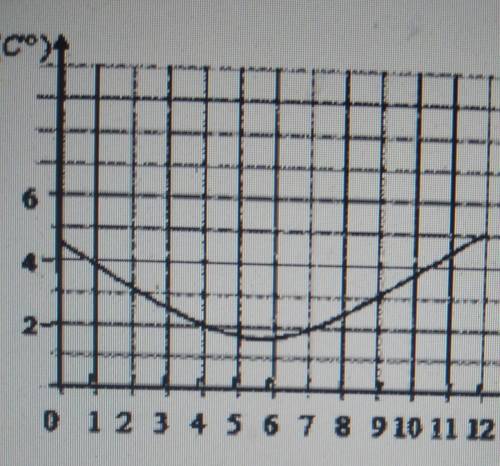 На рисунке изображен график изменения температуры воздуха с 0 часов до 12 часов дня. По горизонтали
