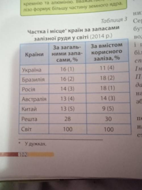 За даними табл.3 зясуйте у запасах залізних руд яких країн найбільше багатих і високоякісних руд а в