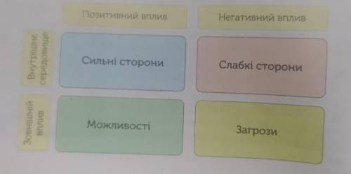 Зробить таблицютекст ст. 28 підручник Ольга Дудар 8 клас 2021