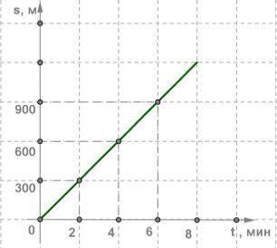Определи скорость тела в м/с при равномерном движении, используя данный график зависимости пути от в