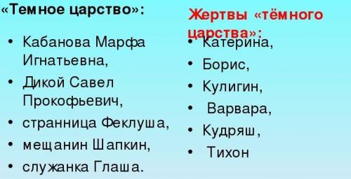 Разделите персонажей рассказа грозы на жертв и представителей темного царства. (Правильно ли заполни