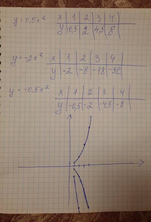 Построить 1) у=0.5х² 2) у= -2х² 3) у= -0.5х²