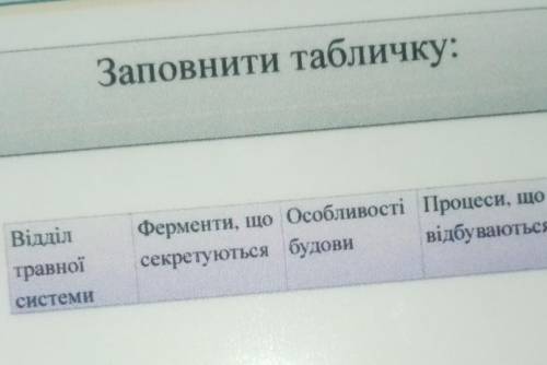 ‼️‼️‼️‼️‼️Заповнити табличку: Процеси, що вiдбуваються Особливості будови Ферменти, що секретуються