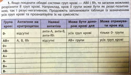 тема: кров , нужно написать таблицу , там надо заполнить всё группы от 0(+) и далее ( )