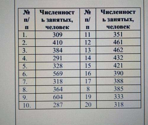 По данным обследования 20 фирм проведите их группировку по численности занятых, построив интервальны