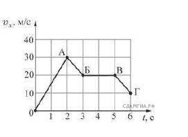 На рисунке представлен график зависимости скорости от времени для тела массой 500г. Определите, чему