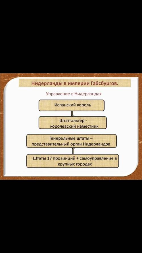 1. В какой зависимости находились Нидерланды и Испания. 2. Составьте схему государственного управлен