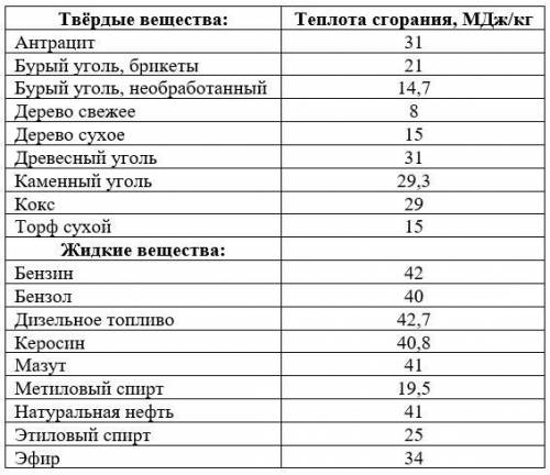 Используя данные таблицы, сравни КПД паровой турбины и КПД газовой турбины.Двигатель КПД, % Паровая