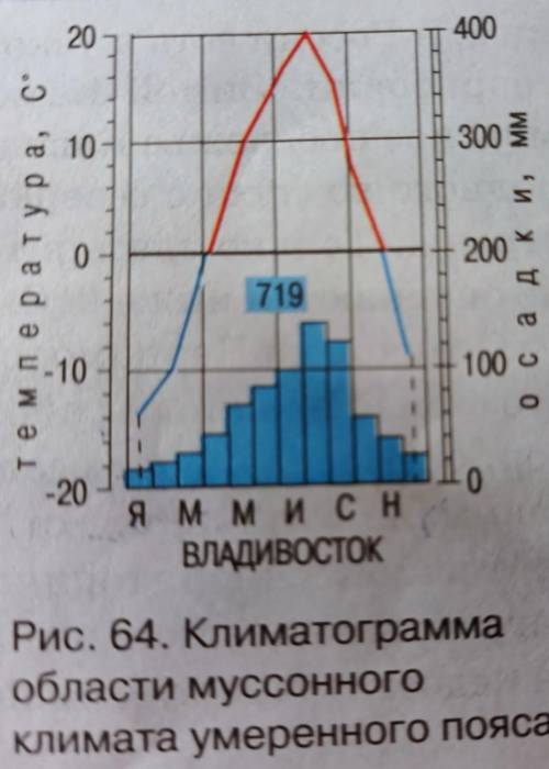 Выполните анализ климатограммы Владивостока