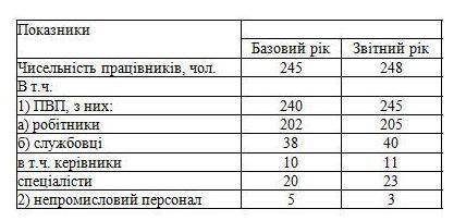 Визначте структуру кадрів підприємства і оцініть її зміну на основі даних таблиці: