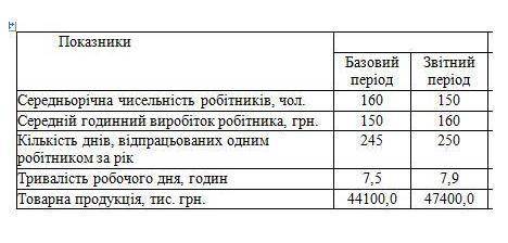 За до методу абсолютних різниць визначте зміну товарної продукції під впливом 4-х факторів на основі