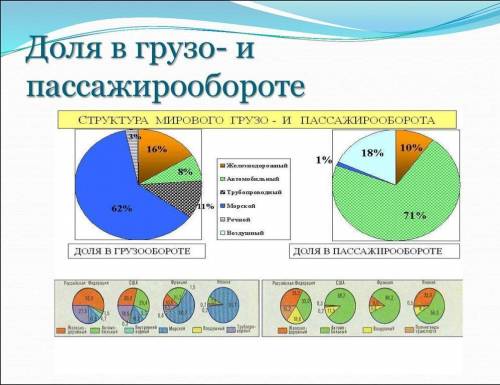 Используя дополнительные источники информации, определите долю разных видов транспорта в грузо- и па