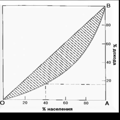 Ниже представлен график, показывающий кривую Лоренца. Что она отражает? Чем представлена теоретическ
