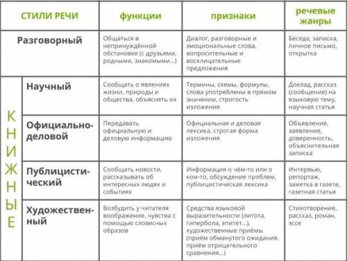 2. Төмендегі кестені толтыру. NO Стиль Орысша 1 Ғылыми стиль Мысал 2 Публицистикалық но 3 Көркем әде