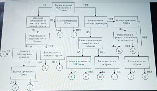 Следуя алгоритму, распределите перечисленные горные вершины по соответствующим номерам. Варианты отв