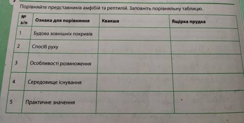 Порівняйте представників амфібій та рептилій. Заповніть порівняльну таблицю. До іть будь ласка.