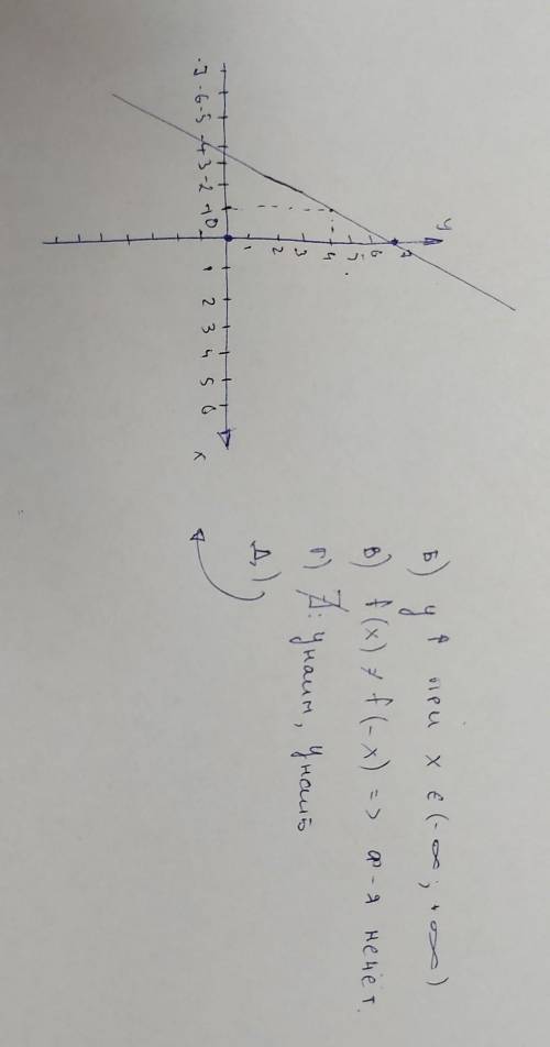 Y=3x+7 б)промежуток возраст. и убыв. в) чётность и нечетность г) экстремумы д) построить граф. функц