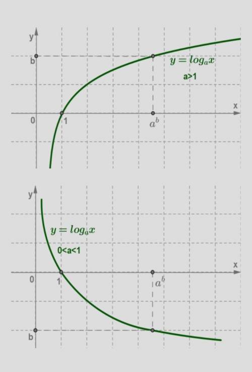 1. Какие значения может принимать аргумент логарифмической функции?2. какие значения может принимать