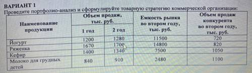 Провести портфолио-анализ и сформулируйте товарную стратегию коммерческой организации