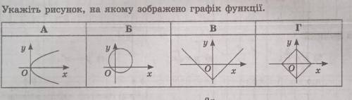 Укажіть рисунок, на якому зображено графік функції