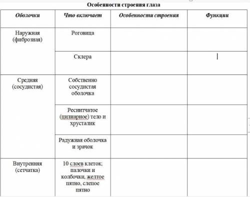 Заполнить таблицу Особенности строения глаза