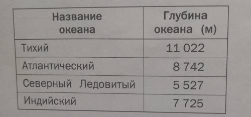 Название океана Тихий Глубина океана (м) 11 022 БА ХАА Атлантический 8 742 5 527 Северный Ледовитый