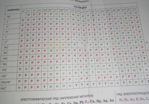 Кестені толтыру химия 7 класс