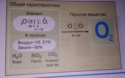 По рисунку дайте общую характеристику кислорода. как нужно