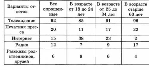 В 2010 г. Всероссийский центр изучения общественного мнения провел социологический опрос. Предлагало