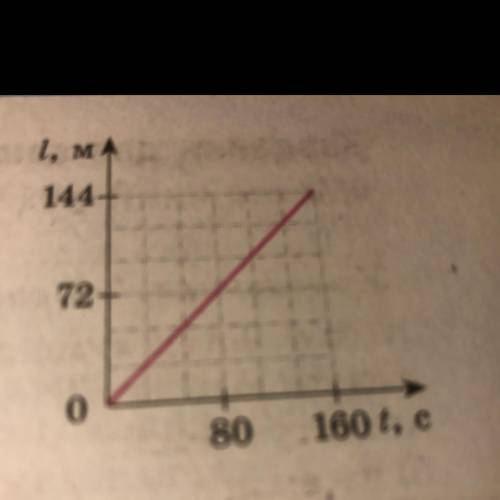 За графіком залежності шляху від часу для рівномірного руху, визначте швидкість руху. Відповідь пода