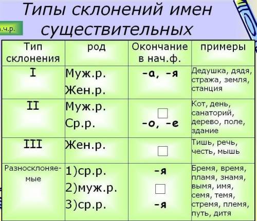 5. Определи склонение и падеж существительных. Допити окончания. Овощи сдач.. (скл., п.), рассказать