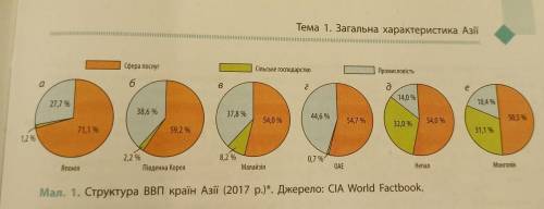 У МЕНЯ УРООК За мал. 1 проаналізуйте ВВП наведених країн Азії та зробіть висновки про відмінності їх