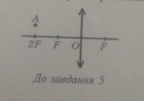 Побудуйте зображення точки А у збиральній лінзі(малюнок)