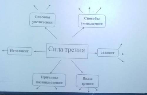 сделать кластер по физике 7 класс