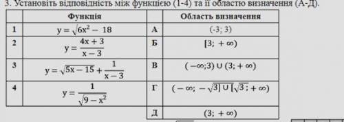 Установіть відповідність між фунціею та її областю визначення