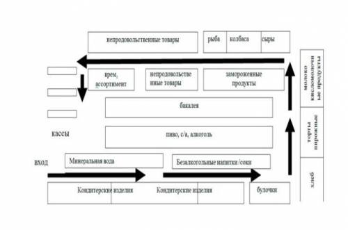 По предложенным схемам определите вид планировки торгового зала, укажите преимущества и недостатки п