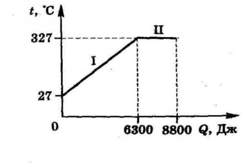 ФизикаПо графику зависимости температуры свинца от количества теплоты, полученного им от нагревателя