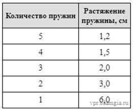 3. На занятиях кружка по физике Филипп решил изучить, как жёсткость системы одинаковых пружин, соеди