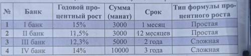 ❤️ а) Сколько составит в конце срока сумма, вложенная в I и I банк на условиях простого процентного