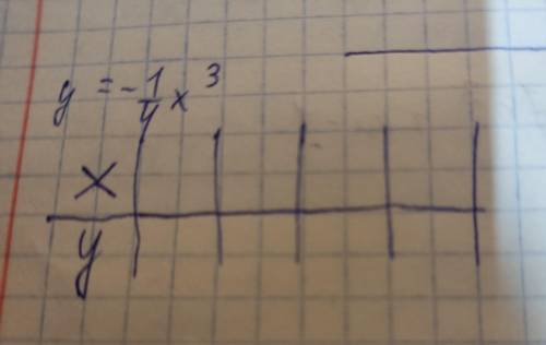 постройте в одной координатной плоскости графики функций y=1/4x³ГРАФИК НЕ НУЖЕН, только табличка вот